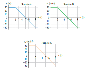 x (m) V (m/s) Particle A Particle B 30- 30 20- 20 10 10- -t (s) 0- -t (s) -10- -10- -20- -20 - -30- -30- az (m/s?) 30- P