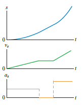 FIGURE P2.45 shows a set of kinematic graphs for a