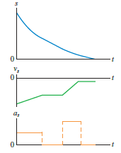 FIGURE P2.46 shows a set of kinematic graphs for a