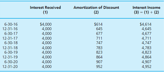 Amortization of Discount Interest Received Interest Income (1) (2) (3) = (1) + (2) $614 645 $4,000 4,000 4,000 4,000 4,0