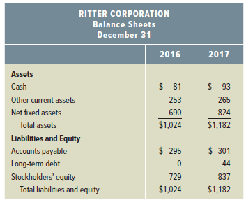 RITTER CORPORATION Balance Sheets December 31 2016 2017 Assets $ 81 $ 93 Cash Other current assets 253 265 Net fixed ass
