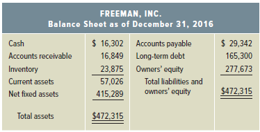 FREEMAN, INC. Balance Sheet as of December 31, 2016 $ 16,302 $ 29,342 Accounts payable Cash Accounts receivable 16,849 L