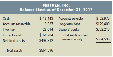 FREEMAN, INC. Balance Sheet as of December 31, 2017 Cash $ 18,143 Accounts payable $ 32,978 Accounts receivable 19,527 L