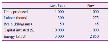 Last Year Now Units produced Labour (hours) Resin (kilograms) Capital invested ($) Energy (BTU) 1 000 300 50 10 000 1 00