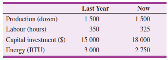 Last Year Now Production (dozen) Labour (hours) Capital investment ($) Energy (BTU) 1 500 350 1 500 325 15 000 18 000 3 