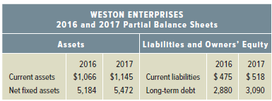 WESTON ENTERPRISES 2016 and 2017 Partlal Balance Sheets Assets Liabilities and Owners' Equity 2017 $1,066 $1,145 Current
