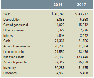 2016 2017 $ 40,743 $ 43,277 Sales Depreciation 5,853 5,858 Cost of goods sold 14,020 15,912 Other expenses 3,322 2,776 I