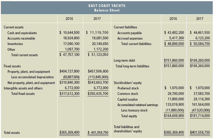 EAST COAST YACHTS Balance Sheet 2016 2017 2016 2017 Current assets Current liabilities $ 10,644,500 $ 43,482,200 $ 11,11