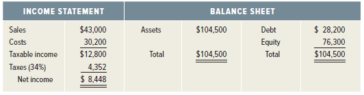BALANCE SHEET INCOME STATEMENT $104,500 Debt Equity Total $43,000 30,200 $12,800 4,352 $ 28,200 76,300 Sales Assets Cost