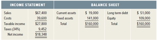 BALANCE SHEET INCOME STATEMENT $ 19,000 141,000 Long term debt Equity Total $67,400 39,600 Current assets Fixed assets $