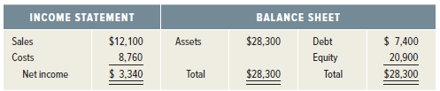 BALANCE SHEET INCOME STATEMENT $ 7,400 20,900 Assets Debt Equity $12,100 8,760 $28,300 Sales Costs Net income $ 3,340 To