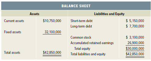 BALANCE SHEET Liabilities and Equity Assets $ 5,150,000 $ 7,700,000 $10,750,000 Current assets Short-term debt Long-term