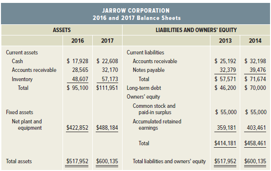 JARROW CORPORATION 2016 and 2017 Balance Sheets ASSETS LIABILITIES AND OWNERS' EQUITY 2016 2017 2013 2014 Current assets