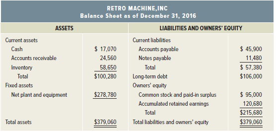 RETRO MACHINE, INC Balance Sheet as of December 31, 2016 ASSETS LIABILITIES AND OWNERS' EQUITY Current assets Current li