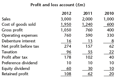 Profit and loss account (£m) 2012 2011 2010 Sales 1,000 600 3,000 1,950 1,050 2,000 Cost of goods sold Gross profit Ope