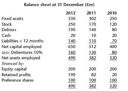 Balance sheet at 31 December (£m) 2012 2011 2010 Fixed assets 330 302 250 Stock 250 170 1 20 Debtors 190 140 80 Cash 20