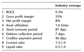 Industry average 1 ROCE 2 Gross profit margin 3 Net profit margin 4 Asset utilization 5 Stock turnover period 6 Debtors 