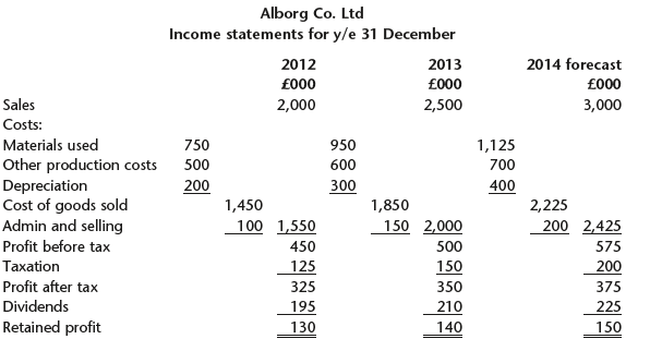 Alborg Co. Ltd Income statements for y/e 31 December 2014 forecast 2012 2013 £000 £00 £000 Sales 2,000 2,500 3,000 Co