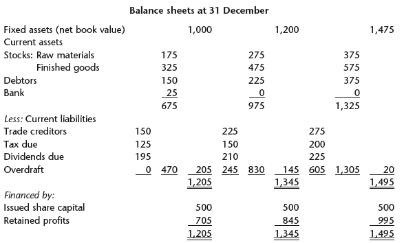 Balance sheets at 31 December Fixed assets (net book value) Current assets 1,000 1,200 1,475 Stocks: Raw materials 175 2