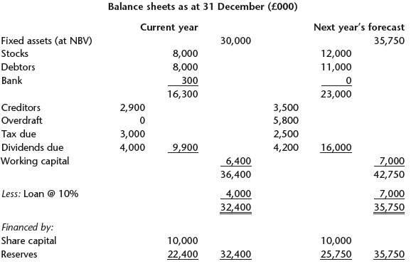 Balance sheets as at 31 December (£000) Current year Next year's forecast Fixed assets (at NBV) 30,000 35,750 Stocks 8,