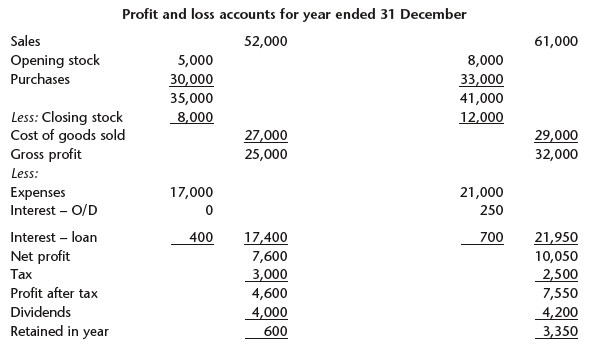 Profit and loss accounts for year ended 31 December Sales 52,000 61,000 Opening stock Purchases 5,000 8,000 30,000 33,00