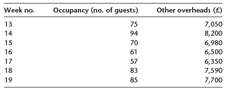 Other overheads (£) Week no. Occupancy (no. of guests) 75 94 70 61 57 83 13 14 7,050 8,200 6,980 6,500 6,350 15 16 17 1