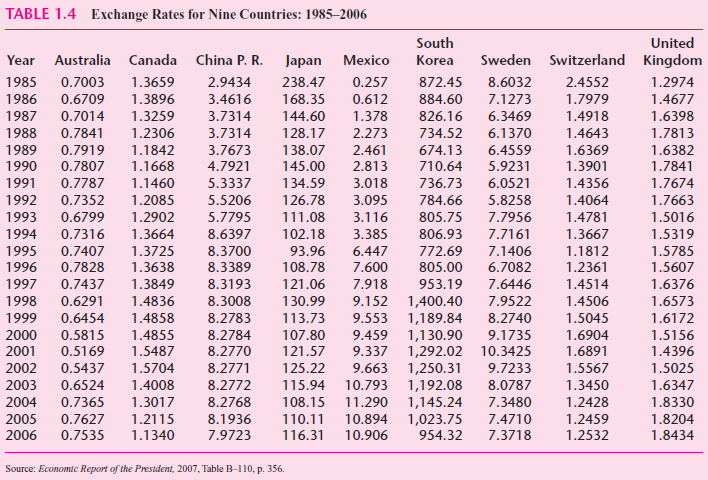 TABLE 1.4 Exchange Rates for Nine Countries: 1985–2006 United South Year Australia Canada China P. R. Japan Sweden Swi