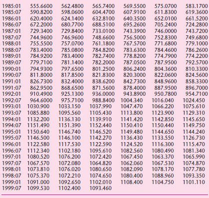 1985:01 1985:07 555.6600 590.8200 562.4800 598.0600 565.7400 604.4700 569.5500 607.9100 611.8300 575.0700 583.1700 619.3