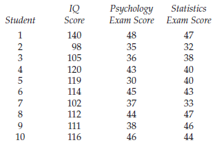 IQ Score Psychology Exam Score Statistics Student Exam Score 140 48 47 35 32 98 3 105 36 38 4 120 43 40 119 30 40 6. 114