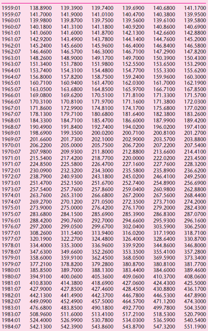138.8900 139.3900 1959:01 139.7400 139.6900 140.6800 141.1700 1959:07 139.9500 141.7000 139.9800 141.9000 139.8700 141.0