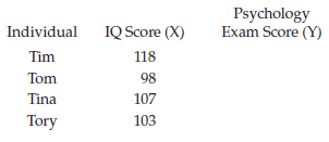 Psychology Exam Score (Y) Individual IQ Score (X) Tim 118 Tom 98 Tina 107 Tory 103 