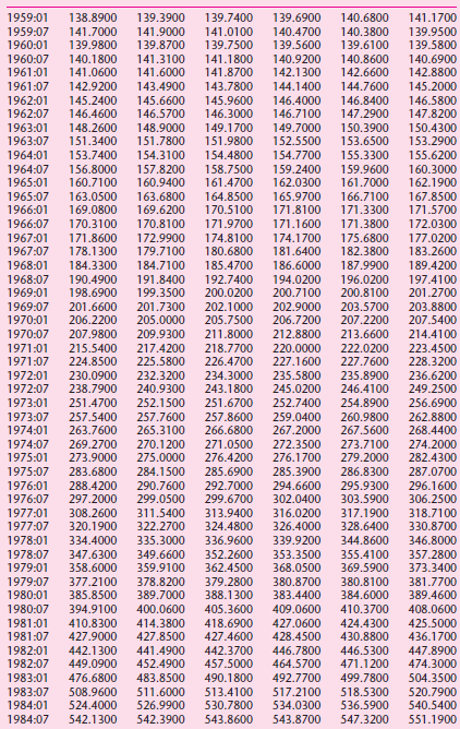 138.8900 139.7400 1959:01 1959:07 1960:01 139.3900 139.6900 140.6800 141.1700 141.7000 139.9800 141.9000 139.8700 141.01