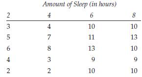 Amount of Sleep (in hours) 6 3 10 10 11 13 6. 13 10 4 3 9. 10 10 2. 2. 