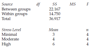 df Between groups Within groups Source MS 22.167 14.750 Total 36.917 Stress Level Mean Minimal 3 4 Moderate 4 4 High 