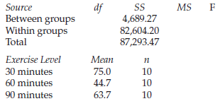 Source df MS Between groups Within groups Total 4,689.27 82,604.20 87,293.47 Exercise Level Mean п 30 minutes 75.0 10 6