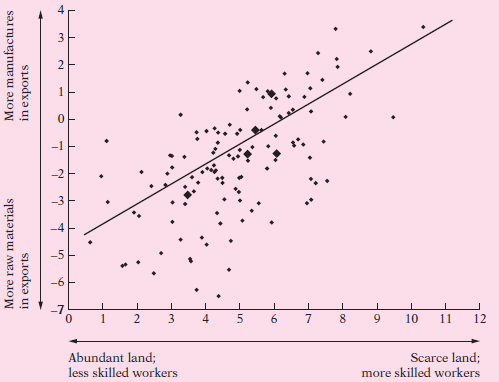 10 11 12 6. Scarce land; Abundant land; less skilled workers more skilled workers More manufactu res More raw materials 