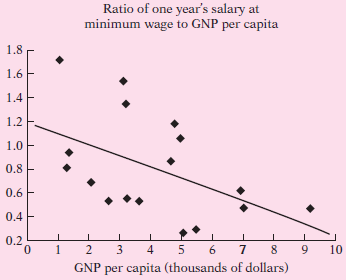 Ratio of one year's salary at minimum wage to GNP per capita 1.8 1.6 E 1.4 F 1.2 F 1.0 F 0.8 - 0.6 F 0.4 F 0.2 3 4 10 pe