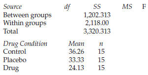 Source df Between groups Within groups MS 1,202.313 2,118.00 3,320.313 Total Drug Condition Control Mean п 36.26 15 Pla