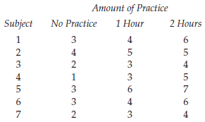 Amount of Practice 1 Hour Subject No Practice 2 Hours 3 2 4 5 3 3 4 4 3 5 3 3 4 3 4 