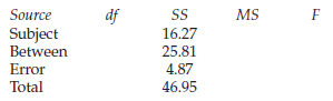MS Source Subject Between Error Total df 16.27 25.81 4.87 46.95 46.95 