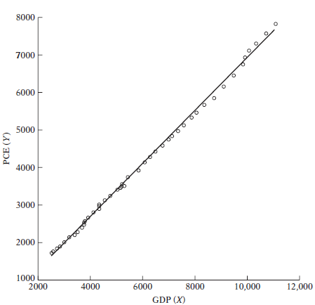 8000 7000 6000 5000 4000 3000 2000 1000 2000 10,000 4000 6000 8000 12,000 GDP (X) PCE (Y) 