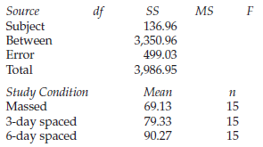 df Source MS Subject Between 136.96 3,350.96 499.03 Error Total 3,986.95 Study Condition Massed Mean 69.13 15 3-day spac