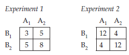Experiment 1 Experiment 2 А, Аз А, Аз 12 4 B, 3 5 B, B, B, 12 4) 