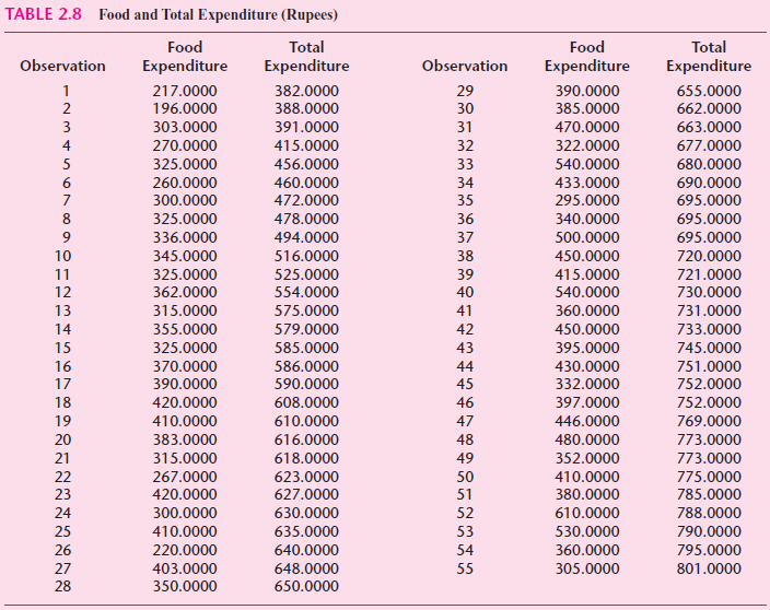TABLE 2.8 Food and Total Expenditure (Rupees) Food Expenditure Total Expenditure Food Total Observation Observation Expe