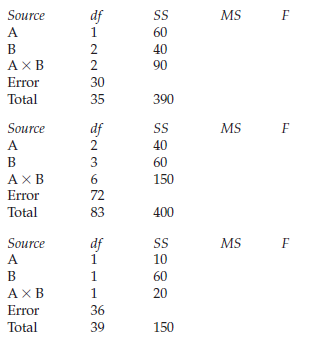 Source df MS 60 A B 40 AXB 2 90 Error 30 Total 35 390 Source df SS MS A 40 B 3 60 AXB 150 Error 72 Total 83 400 df Sourc