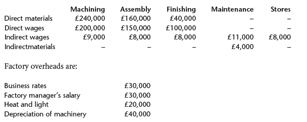 Assembly Machining Finishing Stores Maintenance Direct materials Direct wages Indirect wages Indirectmaterials £240,000
