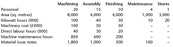 Machining Assembly Finishing Maintenance Stores Personnel Area (sq. metres) Kilowatt hours (000) Machinery cost (£000) 
