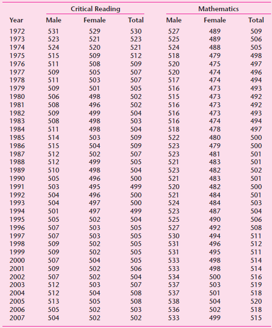 Solved) - Table 2.9 gives data on mean Scholastic Aptitude Test (SAT)  scores - (1 Answer)