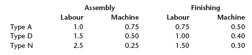Assembly Machine 0.75 Finishing Labour 0.75 Labour Machine Type A Type D 1.0 1.5 2.5 0.50 1.00 0.40 Type N 0.50 0.25 1.5