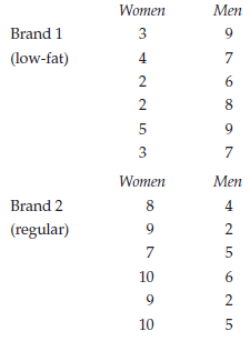 Women Men Brand 1 3 (low-fat) 4. 2 2 5 3 Women Men Brand 2 4 (regular) 9. 10 6. 10 